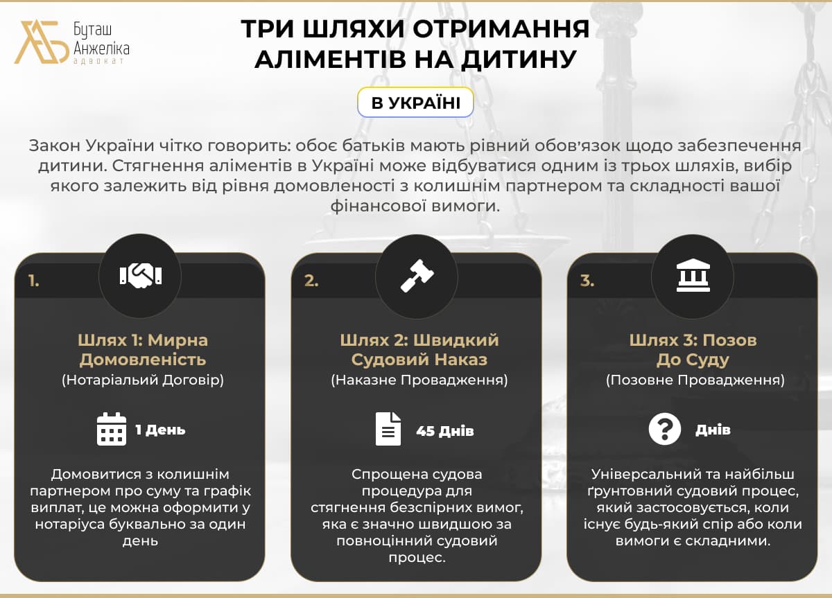 Три Прості Шляхи Отримати Аліменти